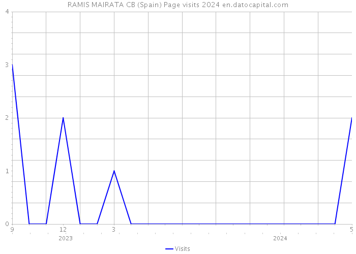 RAMIS MAIRATA CB (Spain) Page visits 2024 