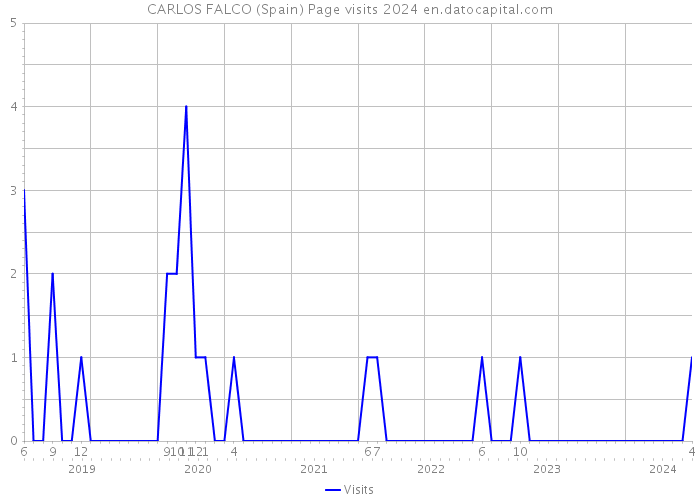 CARLOS FALCO (Spain) Page visits 2024 