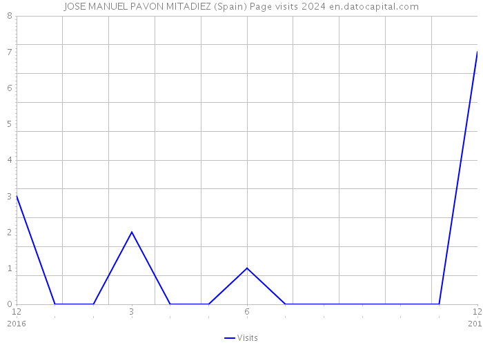 JOSE MANUEL PAVON MITADIEZ (Spain) Page visits 2024 