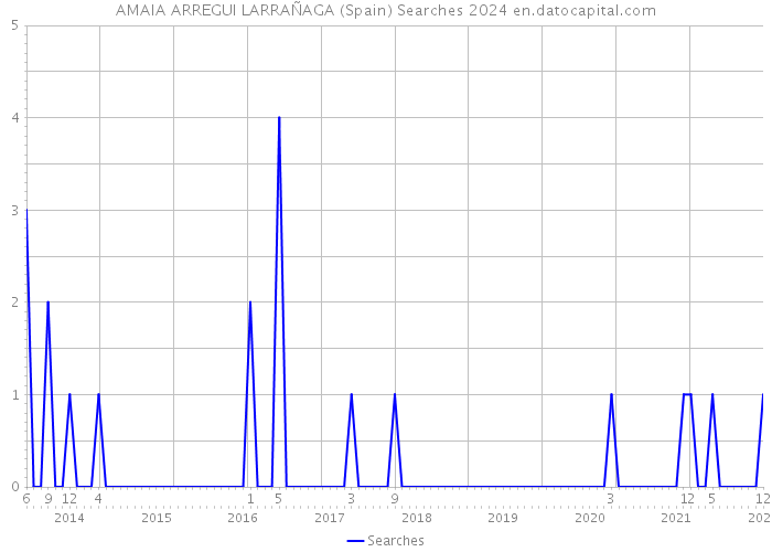 AMAIA ARREGUI LARRAÑAGA (Spain) Searches 2024 
