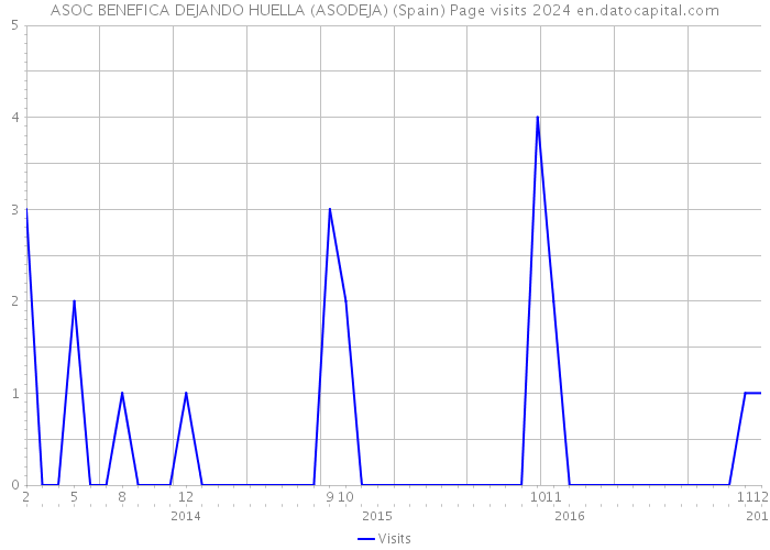 ASOC BENEFICA DEJANDO HUELLA (ASODEJA) (Spain) Page visits 2024 