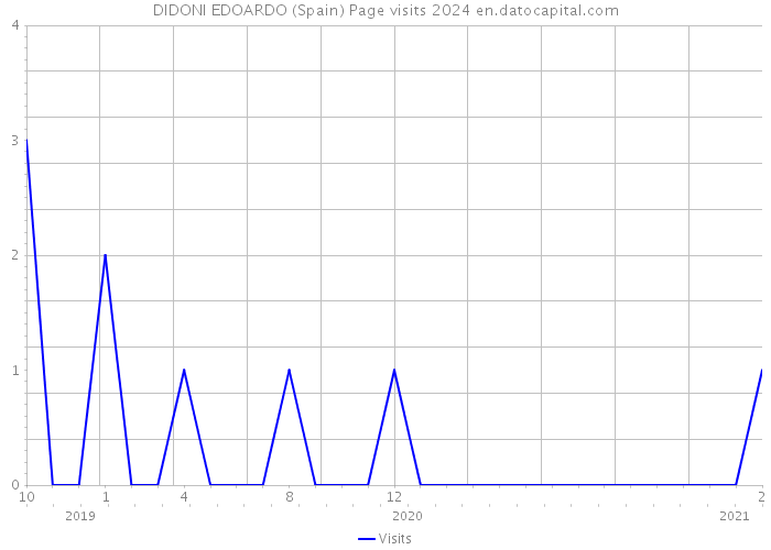 DIDONI EDOARDO (Spain) Page visits 2024 