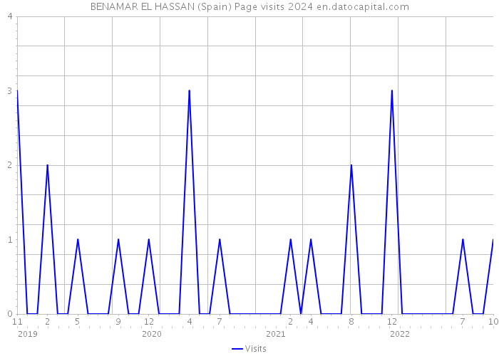 BENAMAR EL HASSAN (Spain) Page visits 2024 