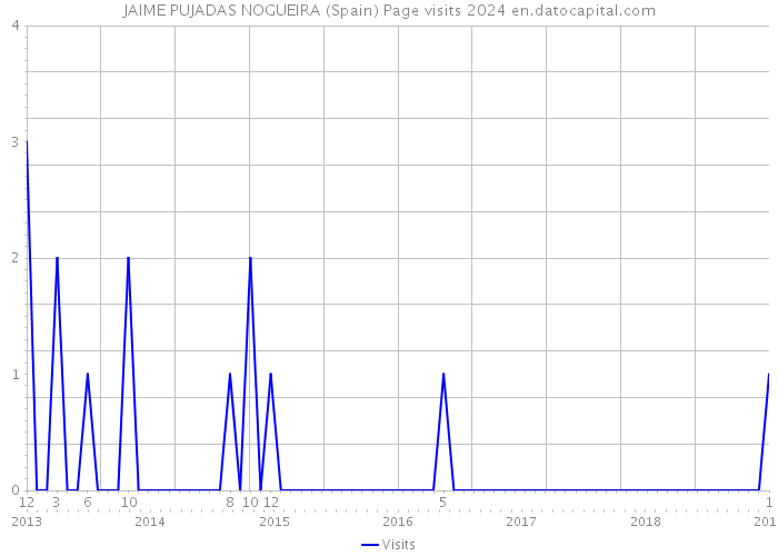 JAIME PUJADAS NOGUEIRA (Spain) Page visits 2024 