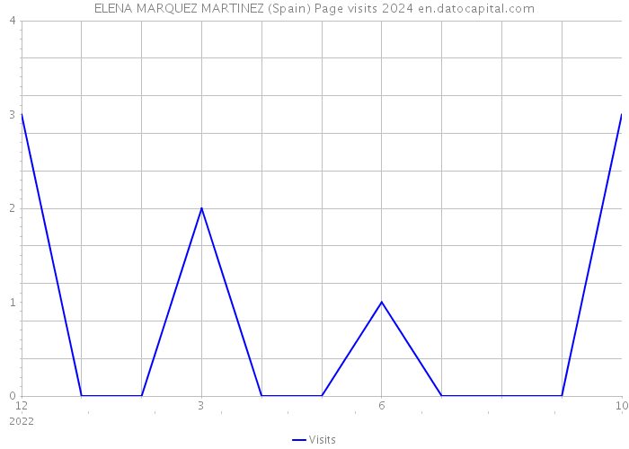 ELENA MARQUEZ MARTINEZ (Spain) Page visits 2024 