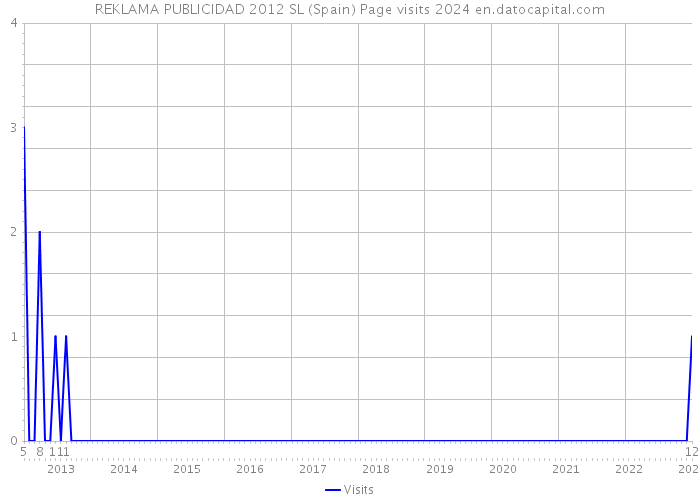 REKLAMA PUBLICIDAD 2012 SL (Spain) Page visits 2024 