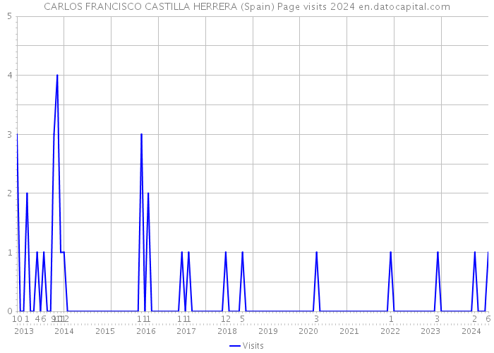 CARLOS FRANCISCO CASTILLA HERRERA (Spain) Page visits 2024 