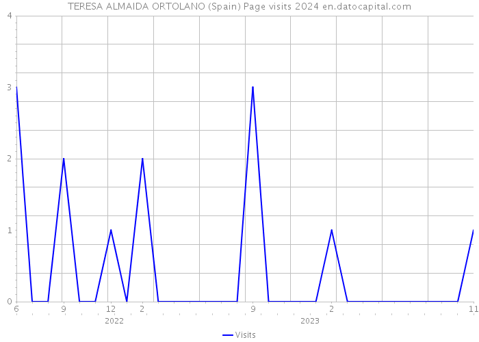 TERESA ALMAIDA ORTOLANO (Spain) Page visits 2024 