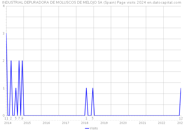 INDUSTRIAL DEPURADORA DE MOLUSCOS DE MELOJO SA (Spain) Page visits 2024 
