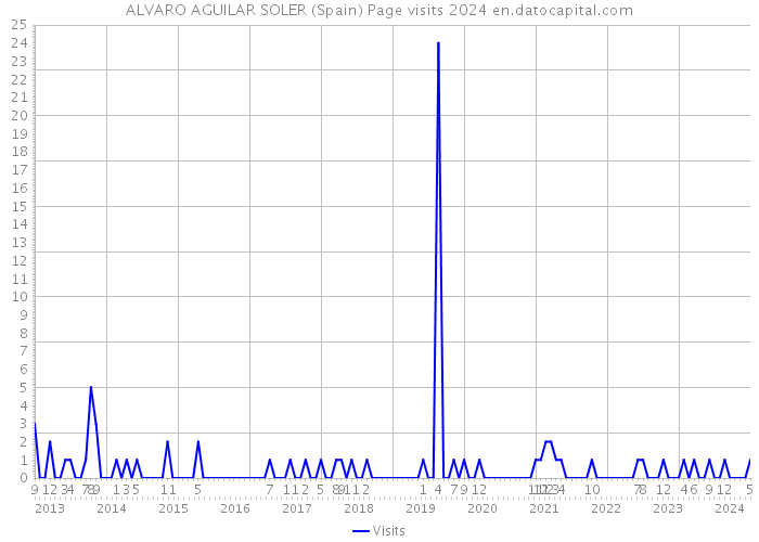 ALVARO AGUILAR SOLER (Spain) Page visits 2024 