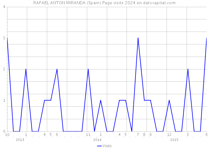 RAFAEL ANTON MIRANDA (Spain) Page visits 2024 