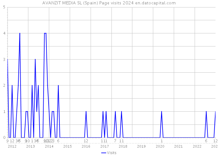 AVANZIT MEDIA SL (Spain) Page visits 2024 