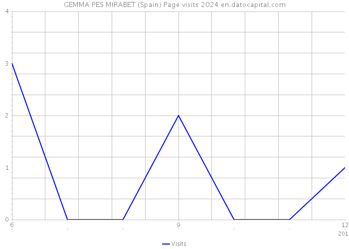 GEMMA PES MIRABET (Spain) Page visits 2024 