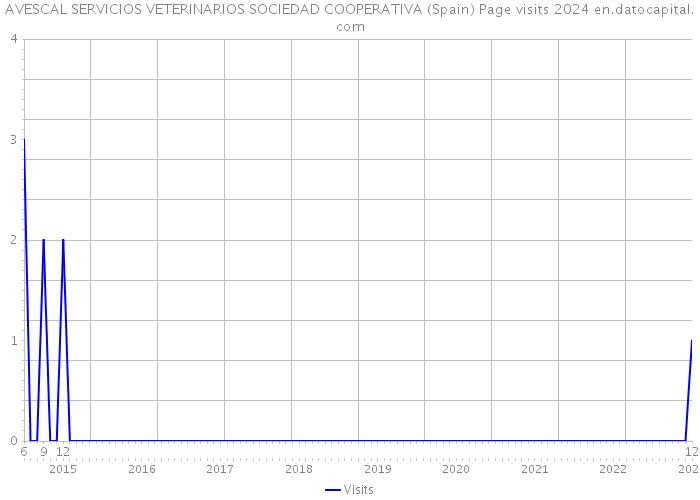 AVESCAL SERVICIOS VETERINARIOS SOCIEDAD COOPERATIVA (Spain) Page visits 2024 