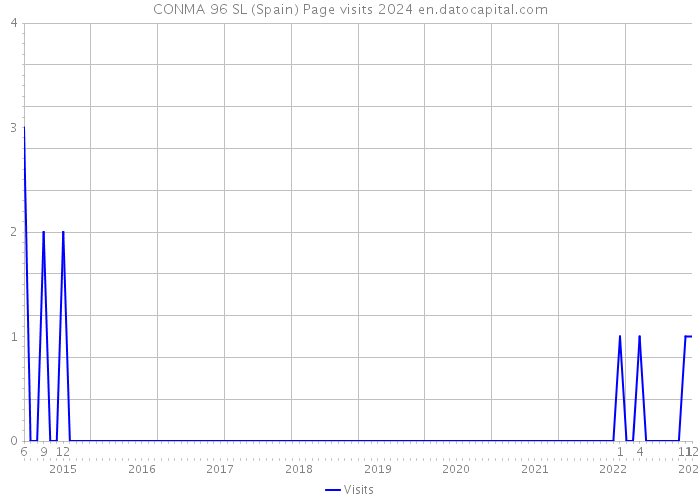 CONMA 96 SL (Spain) Page visits 2024 