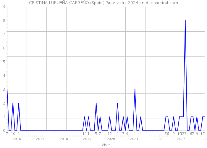 CRISTINA LURUEÑA CARREÑO (Spain) Page visits 2024 