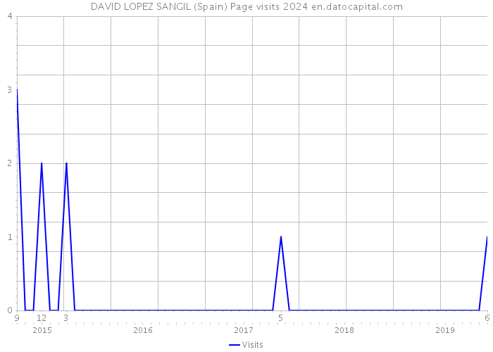 DAVID LOPEZ SANGIL (Spain) Page visits 2024 