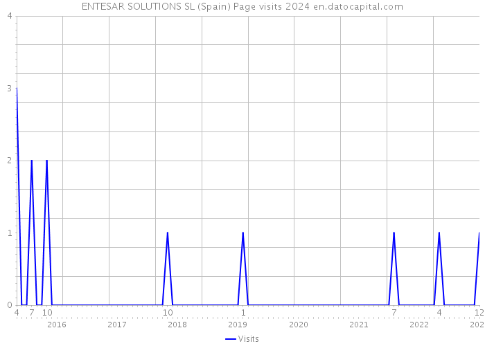 ENTESAR SOLUTIONS SL (Spain) Page visits 2024 
