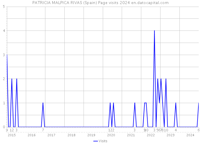 PATRICIA MALPICA RIVAS (Spain) Page visits 2024 