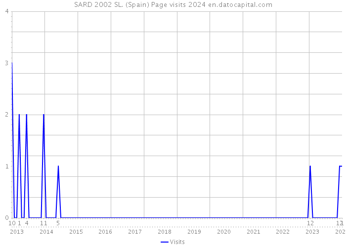 SARD 2002 SL. (Spain) Page visits 2024 