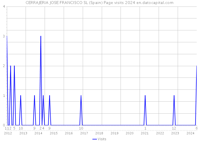 CERRAJERIA JOSE FRANCISCO SL (Spain) Page visits 2024 