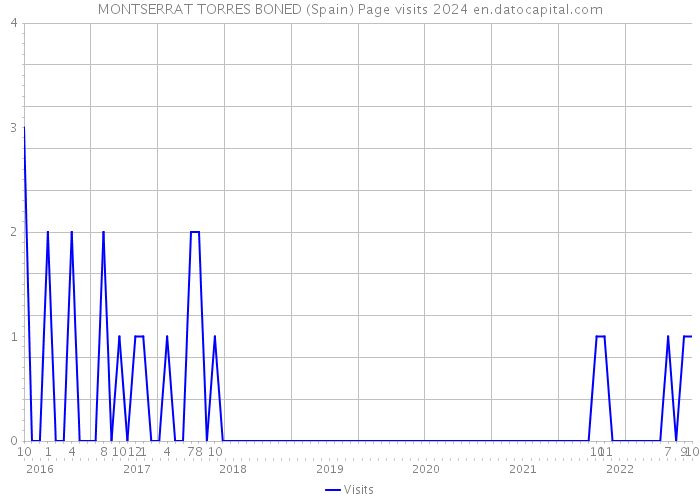 MONTSERRAT TORRES BONED (Spain) Page visits 2024 