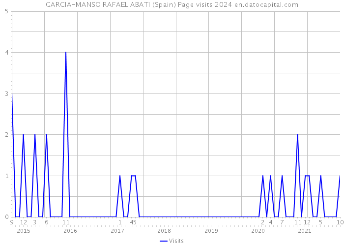 GARCIA-MANSO RAFAEL ABATI (Spain) Page visits 2024 
