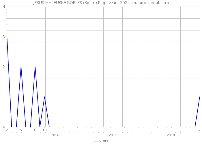 JESUS MALEUBRE ROBLES (Spain) Page visits 2024 