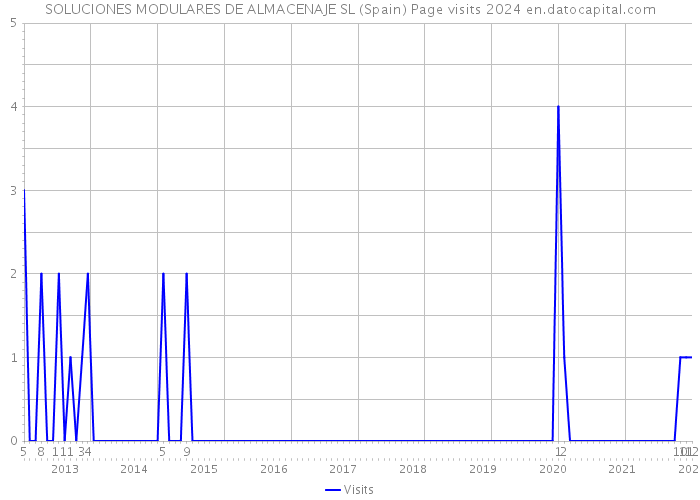 SOLUCIONES MODULARES DE ALMACENAJE SL (Spain) Page visits 2024 