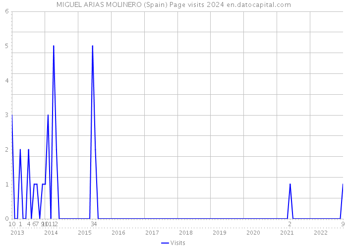 MIGUEL ARIAS MOLINERO (Spain) Page visits 2024 
