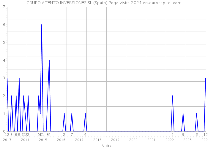 GRUPO ATENTO INVERSIONES SL (Spain) Page visits 2024 