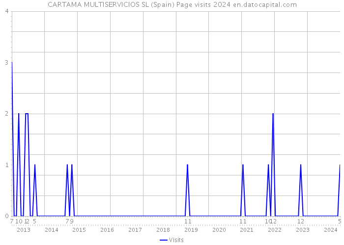 CARTAMA MULTISERVICIOS SL (Spain) Page visits 2024 