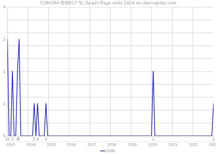 COMORA ENERGY SL (Spain) Page visits 2024 
