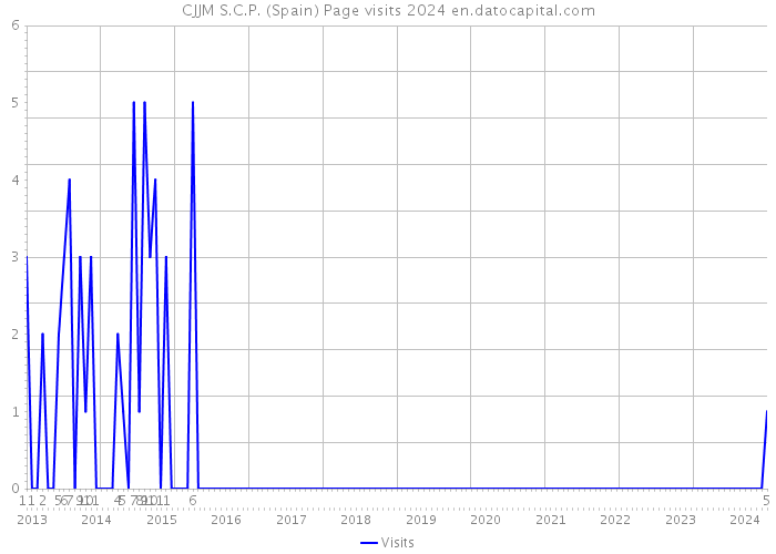 CJJM S.C.P. (Spain) Page visits 2024 