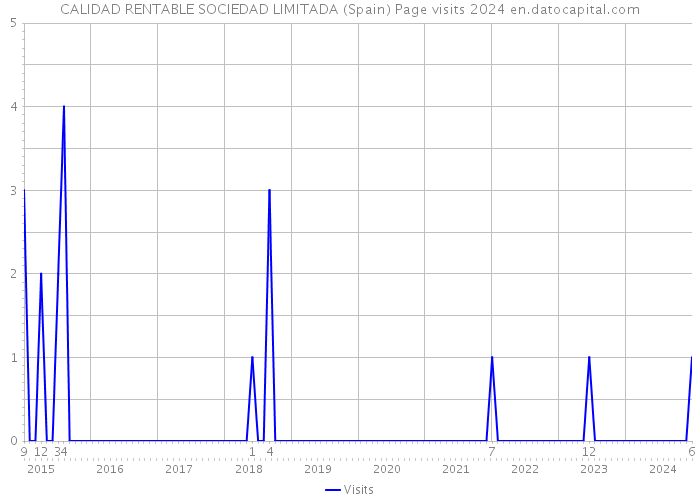 CALIDAD RENTABLE SOCIEDAD LIMITADA (Spain) Page visits 2024 