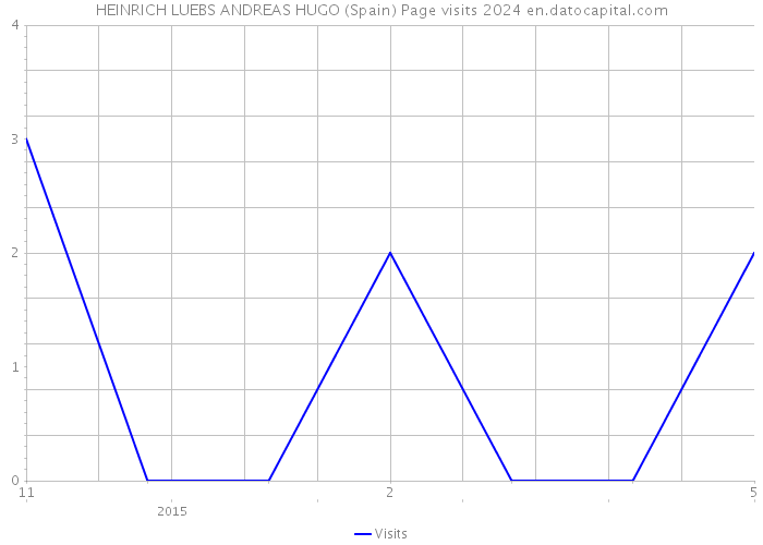 HEINRICH LUEBS ANDREAS HUGO (Spain) Page visits 2024 