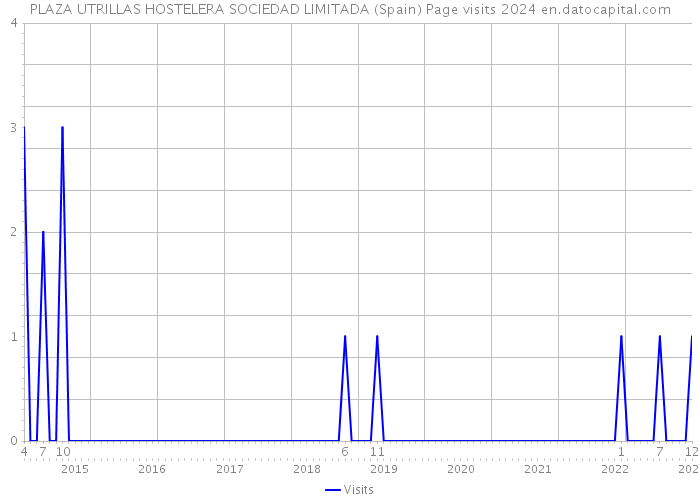 PLAZA UTRILLAS HOSTELERA SOCIEDAD LIMITADA (Spain) Page visits 2024 