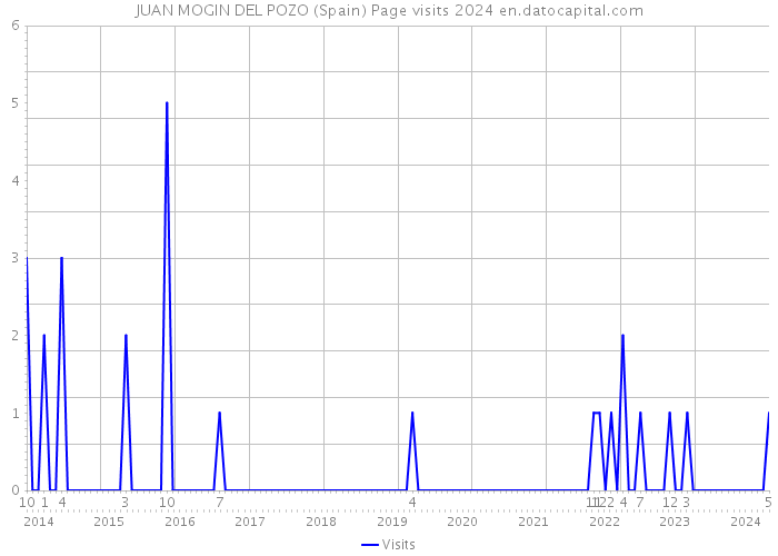 JUAN MOGIN DEL POZO (Spain) Page visits 2024 