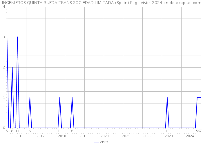 INGENIEROS QUINTA RUEDA TRANS SOCIEDAD LIMITADA (Spain) Page visits 2024 