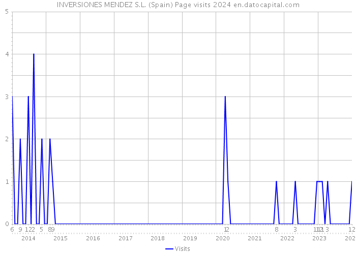 INVERSIONES MENDEZ S.L. (Spain) Page visits 2024 