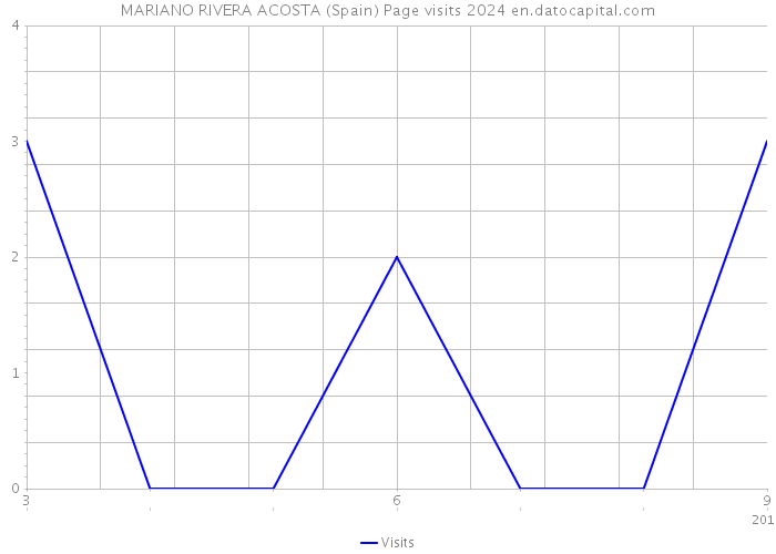 MARIANO RIVERA ACOSTA (Spain) Page visits 2024 