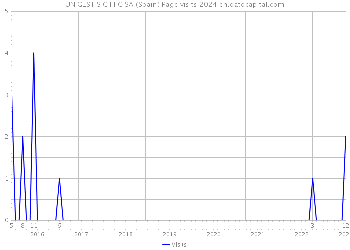 UNIGEST S G I I C SA (Spain) Page visits 2024 