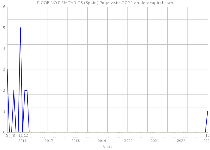 PICOFINO PINATAR CB (Spain) Page visits 2024 