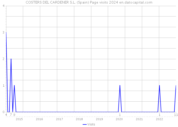 COSTERS DEL CARDENER S.L. (Spain) Page visits 2024 