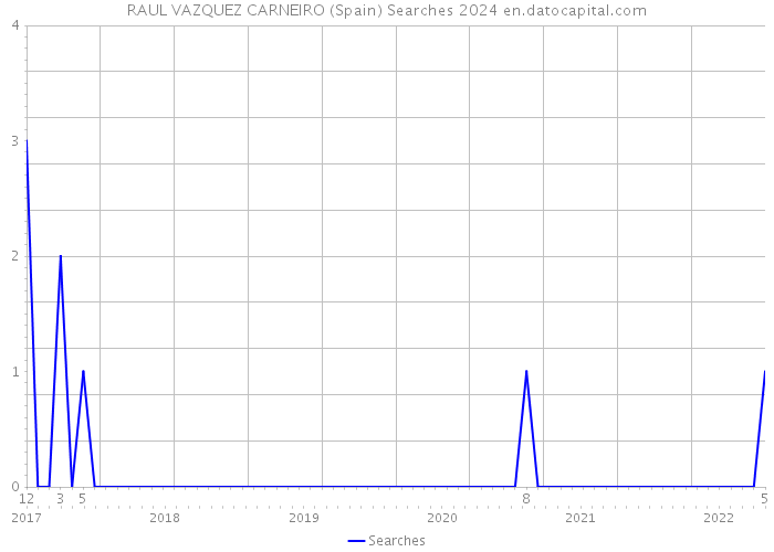 RAUL VAZQUEZ CARNEIRO (Spain) Searches 2024 