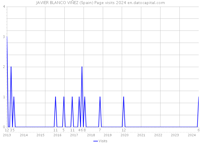 JAVIER BLANCO VIÑEZ (Spain) Page visits 2024 