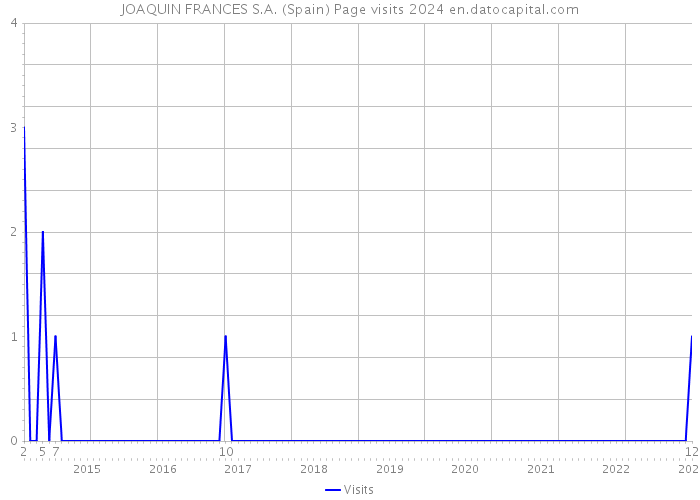 JOAQUIN FRANCES S.A. (Spain) Page visits 2024 