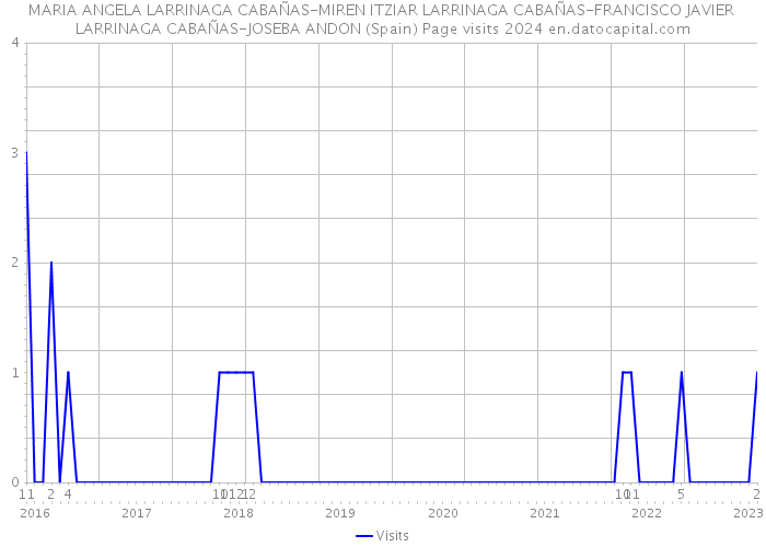 MARIA ANGELA LARRINAGA CABAÑAS-MIREN ITZIAR LARRINAGA CABAÑAS-FRANCISCO JAVIER LARRINAGA CABAÑAS-JOSEBA ANDON (Spain) Page visits 2024 