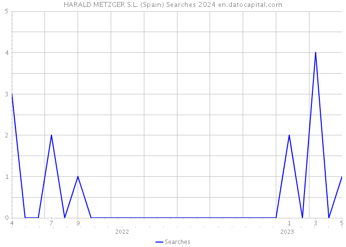 HARALD METZGER S.L. (Spain) Searches 2024 