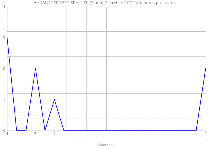 HARALDS SPORTS SPAIN SL (Spain) Searches 2024 